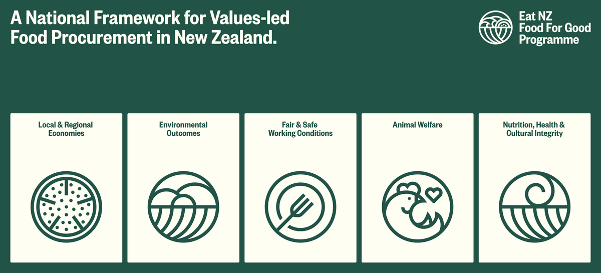 Eat NZ Food For Good Programme