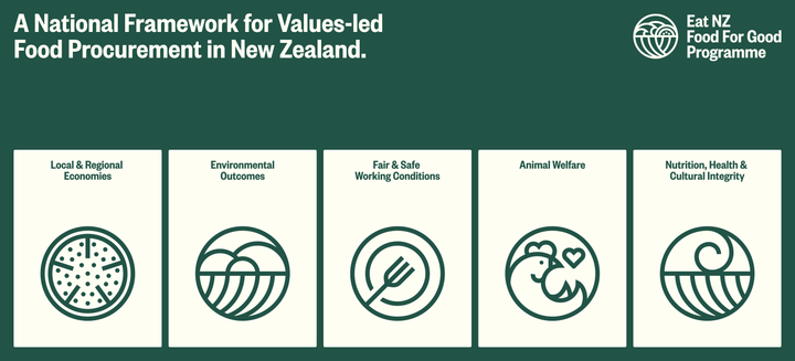 Eat NZ Food For Good Programme